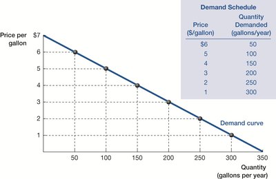 Individual demand schedule and curve for gasoline