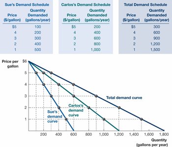 Aggregation of individual demand curves