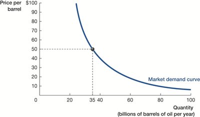 Market demand curve for oil