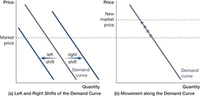 Shifts and movements along the demand curve