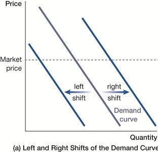 Left and right shifts of the demand curve