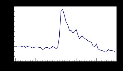Unemployment rate to Dec 2022