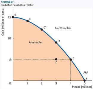 Production Possibilities Frontier graph