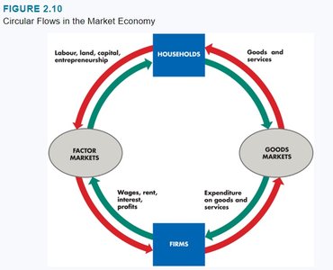 Circular flows in the market economy diagram