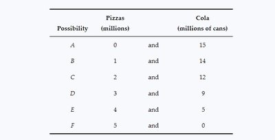 PPF table of possibilities
