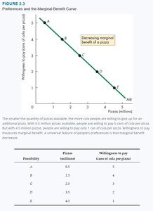 Marginal benefit curve and table