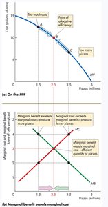 PPF and allocative efficiency graph
