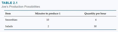 Joe's production possibilities table