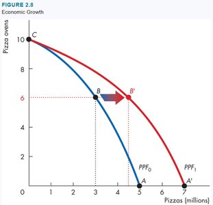 Economic growth and PPF shift graph