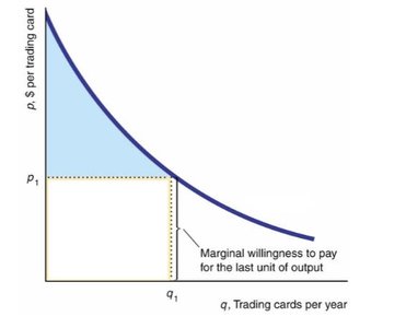 Consumer Surplus Area