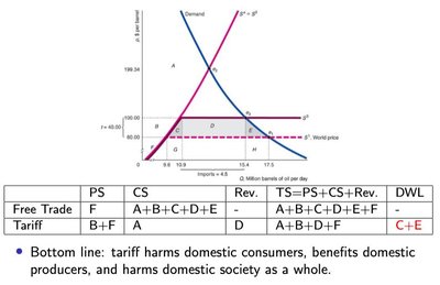 Tariff Effects Table and Diagram