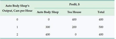 Externality Table Example