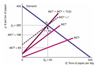 Positive Externality Example