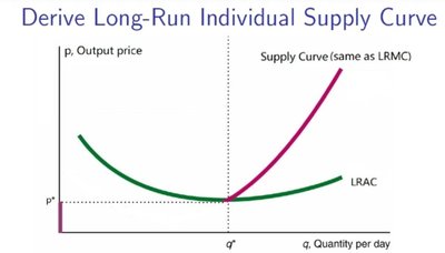 Derive Long-Run Individual Supply Curve