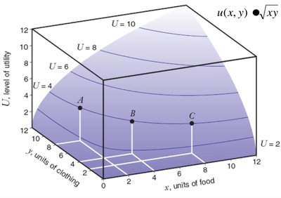 3D utility function and indifference curves