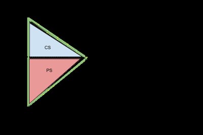 Consumer and Producer Surplus in Market Equilibrium