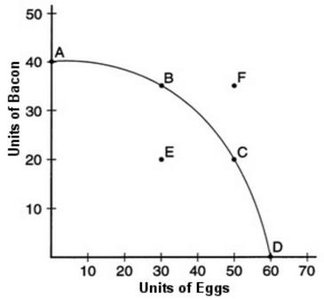 PPF graph with points A, B, C, D, E, F