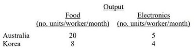 Output table for Australia and Korea: Food and Electronics