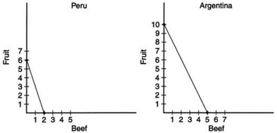 PPF graphs for Peru and Argentina: Fruit vs. Beef
