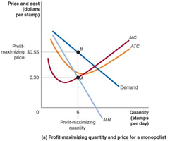 Profit-maximizing quantity and price for a monopolist