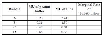 Marginal utility table for peanut butter and tuna