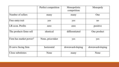 Table comparing market structures: perfect competition, monopolistic competition, monopoly