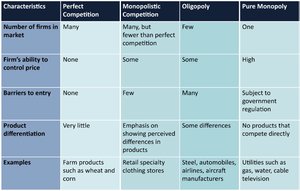 Market structure comparison table
