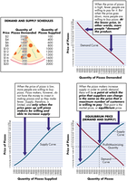 Supply and demand schedules and graphs