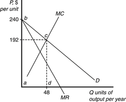 Perfect price discrimination graph showing MC, MR, and D curves with all surplus captured by the monopolist