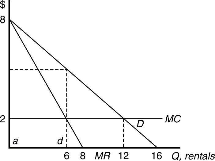 Two-part tariff graph showing MC, MR, D, and consumer surplus extraction