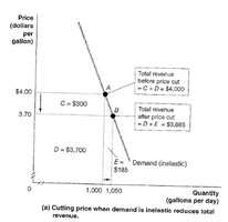 Cutting price when demand is inelastic reduces total revenue