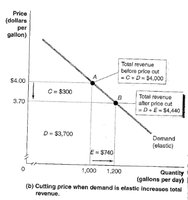 Cutting price when demand is elastic increases total revenue