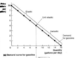 Demand curve for gasoline showing elastic, unit elastic, and inelastic regions