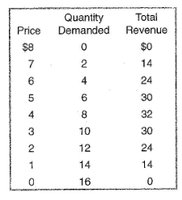 Table of price, quantity demanded, and total revenue