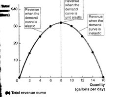 Total revenue curve showing elastic, unit elastic, and inelastic regions
