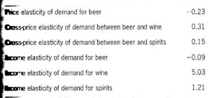 Estimated elasticities for beer, wine, and spirits