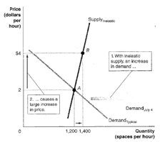 Increase in demand with inelastic supply causes large price increase