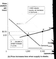 Increase in demand with elastic supply causes small price increase