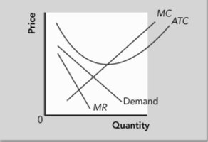 Monopolistic competition graph with MC, ATC, MR, and Demand curves