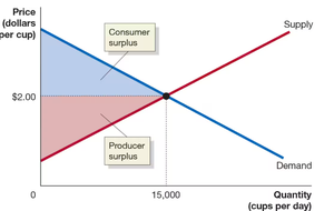 Consumer and producer surplus at equilibrium