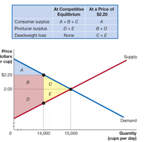 Deadweight loss from market out of equilibrium