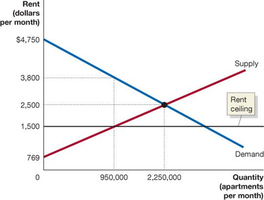Rent control and surplus areas