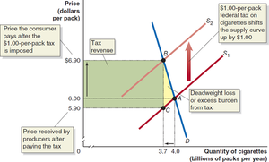 Tax incidence and deadweight loss