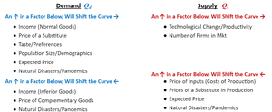 Demand and Supply Curve Shift Factors