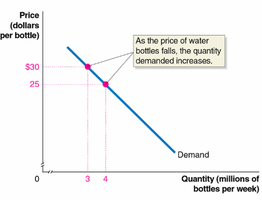 Demand curve showing movement along the curve as price changes