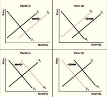 Panels showing shifts in supply and demand curves