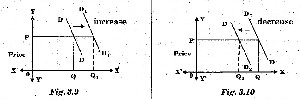 Increase and decrease in demand curves