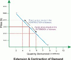 Extension and contraction of demand
