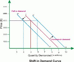 Shift in demand curve