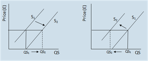 Shift in supply curve